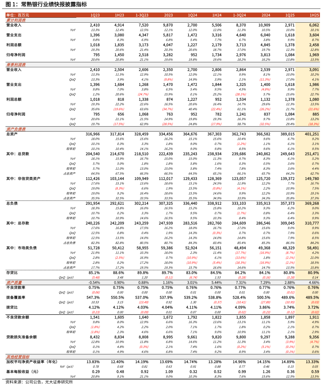 谁知道常熟银行业绩快报披露指标