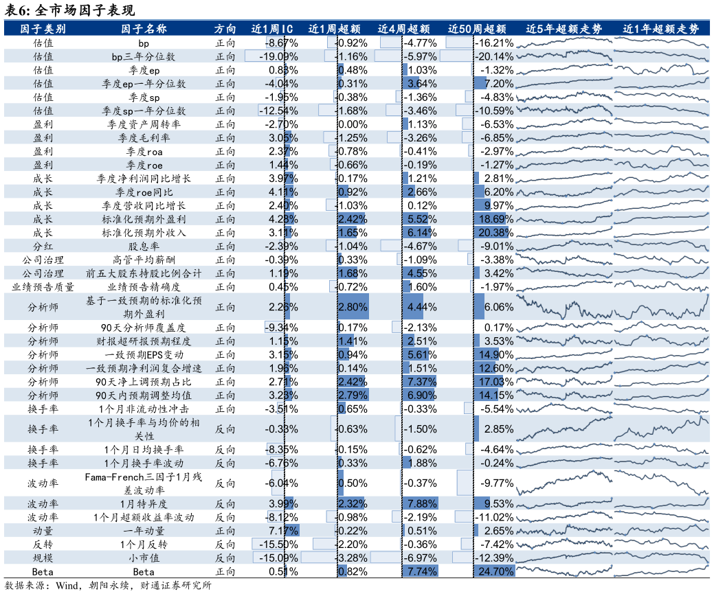 我想了解一下全市场因子表现