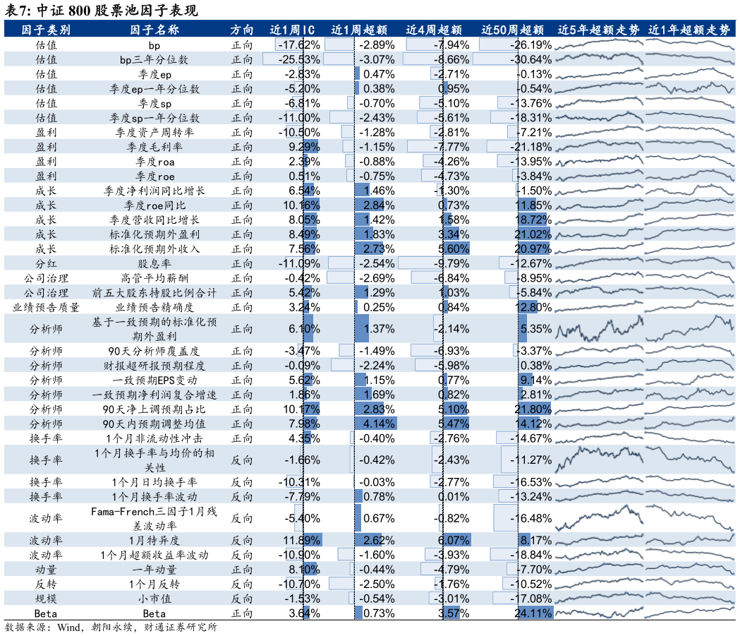 咨询下各位中证 800 股票池因子表现?