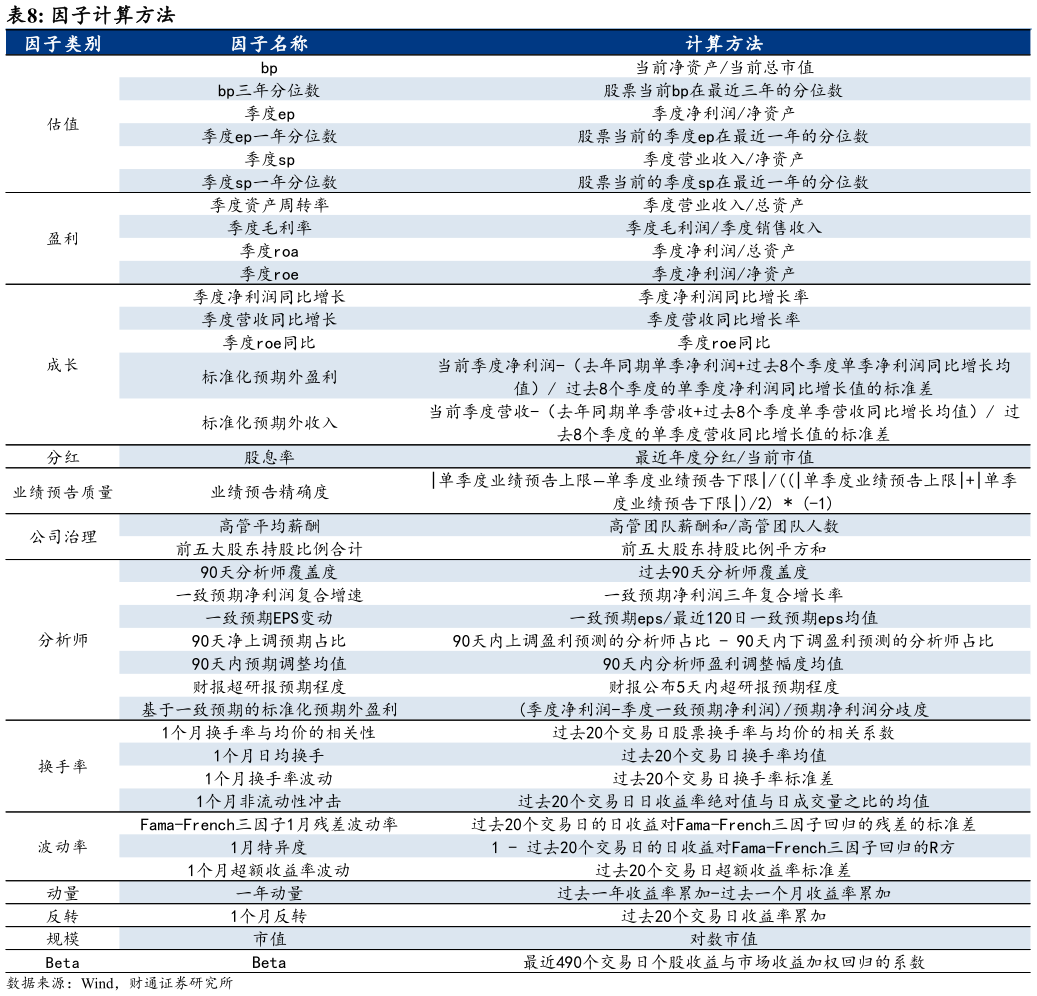 如何看待因子计算方法