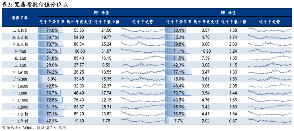 请问一下宽基指数估值分位点?