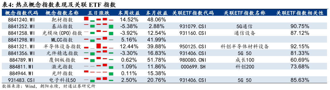 如何了解热点概念指数表现及关联 ETF 指数