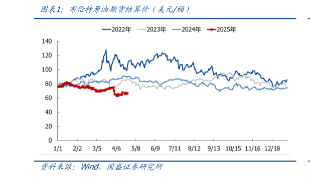 怎样理解布伦特原油期货结算价（美元桶）