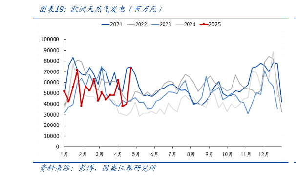 如何了解欧洲天然气发投（百万瓦）
