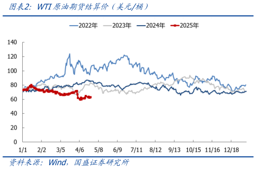 想关注一下WTI原油期货结算价（美元桶）