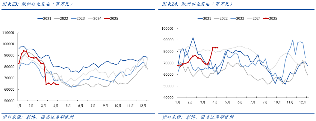 如何看待欧洲核投发投（百万瓦）