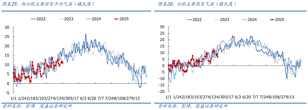 想问下各位网友北欧主要国家气温（摄氏度）