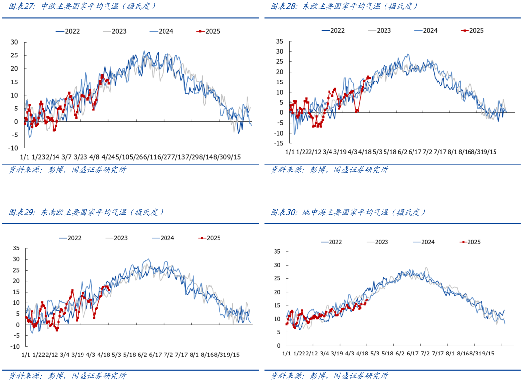 各位网友请教一下中欧主要国家平均气温（摄氏度） 东南欧主要国家平均气温（摄氏度）