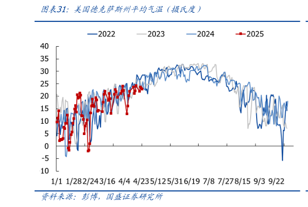 如何了解美国德克萨斯州平均气温（摄氏度）