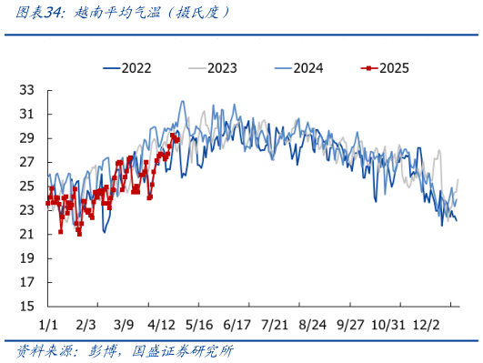 一起讨论下越南平均气温（摄氏度）