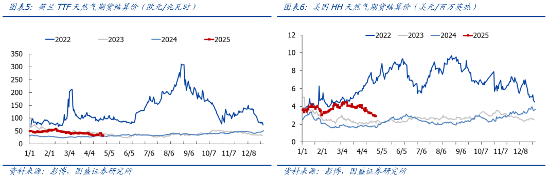 如何看待荷兰TTF天然气期货结算价（欧元兆瓦时）美国HH天然气期货结算价（美元百万英热）