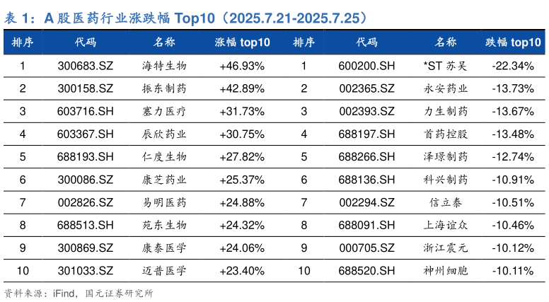 各位网友请教一下A 股医药行业涨跌幅 Top10（2025.7.21-2025.7.25）