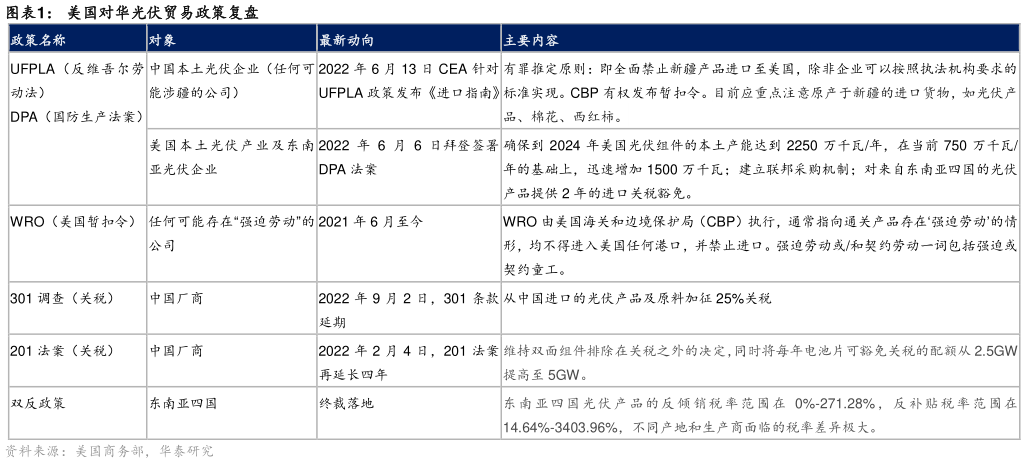 如何解释美国对华光伏贸易政策复盘