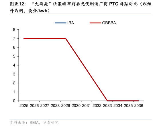如何才能“大而美”法案颁布前后光伏制造厂商 PTC 补贴对比（以组