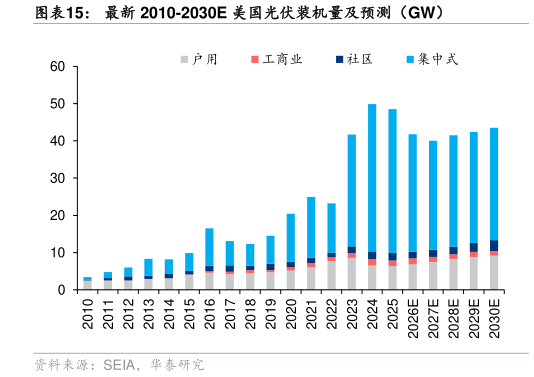 谁能回答最新 2010-2030E 美国光伏装机量及预测（GW）