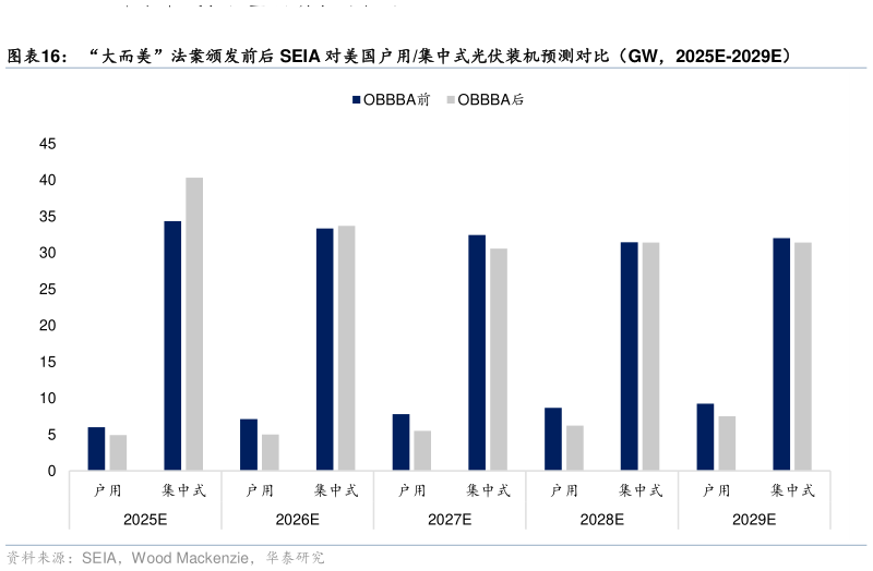 怎样理解“大而美”法案颁发前后 SEIA 对美国户用集中式光伏装机预测对比（GW，2025E-2029E）