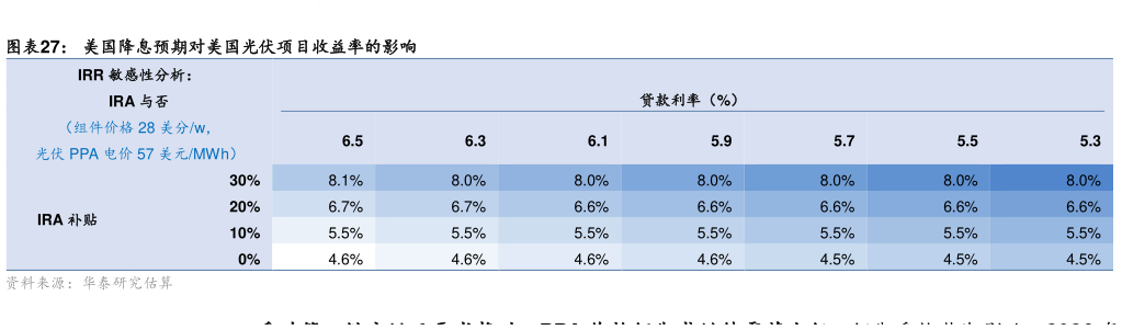 想关注一下美国降息预期对美国光伏项目收益率的影响