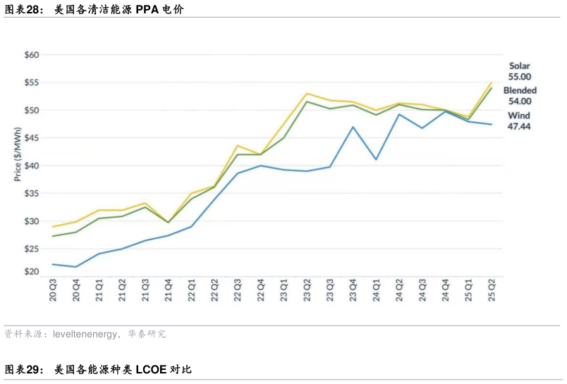 如何解释美国各清洁能源 PPA 电价