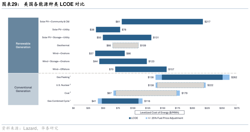 我想了解一下美国各能源种类 LCOE 对比