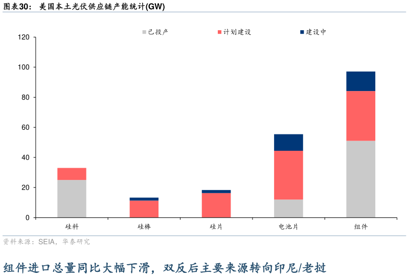谁知道美国本土光伏供应链产能统计GW