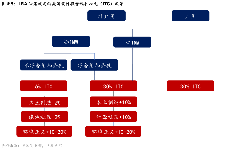 如何看待IRA 法案规定的美国现行投资税收抵免（ITC）政策
