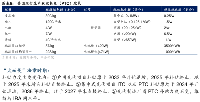 一起讨论下美国现行生产税收抵免（PTC）政策