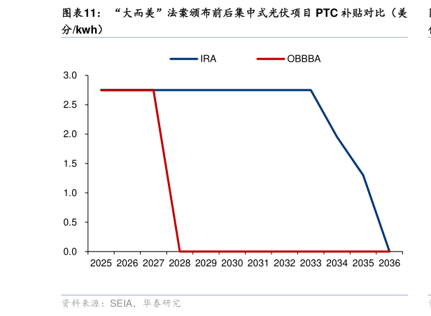 如何看待“大而美”法案颁布前后集中式光伏项目 PTC 补贴对比（美