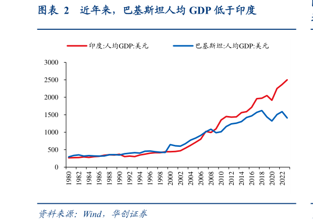 咨询下各位近年来，巴基斯坦人均 GDP 低于印度