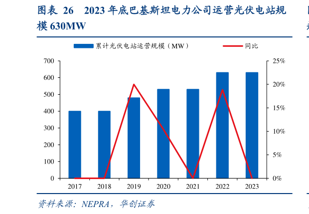如何了解2023 年底巴基斯坦电力公司运营光伏电站规
