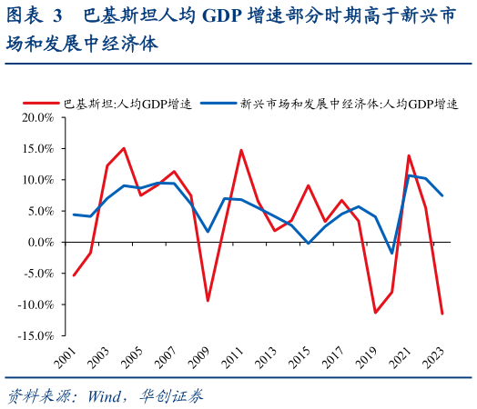 各位网友请教一下巴基斯坦人均 GDP 增速部分时期高于新兴市