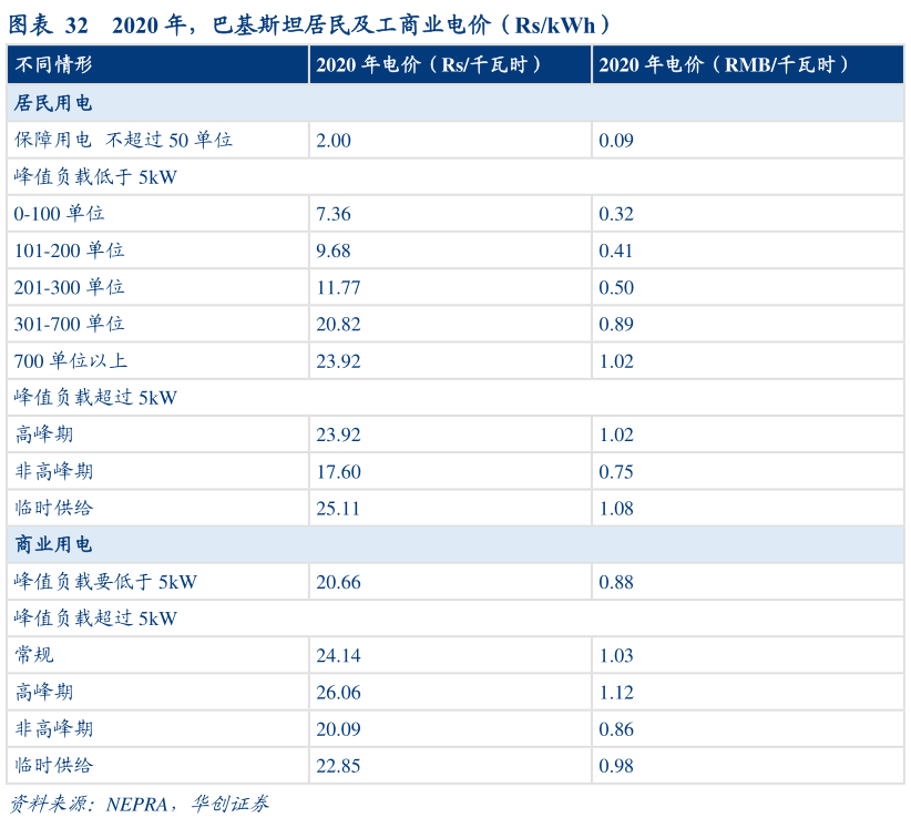 一起讨论下2020 年，巴基斯坦居民及工商业电价（RskWh）