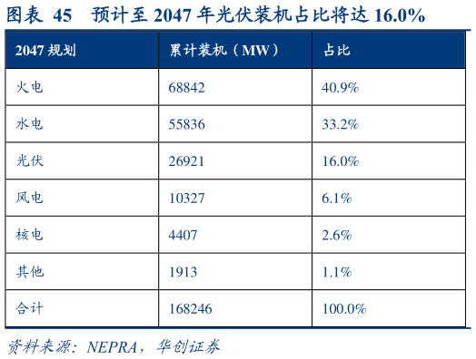 想问下各位网友预计至 2047 年光伏装机占比将达 16.0%