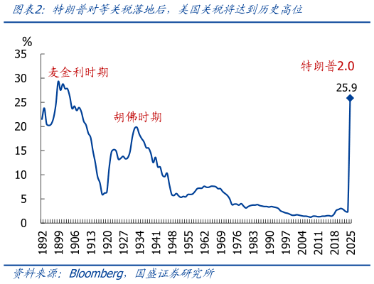 我想了解一下特朗普对等关税落地后，美国关税将达到历史高位