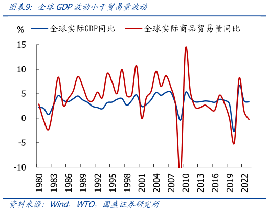 请问一下全球GDP波动小于贸易量波动