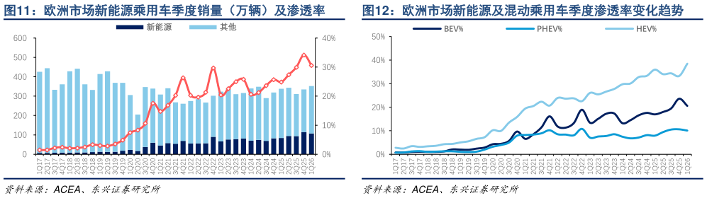 咨询大家欧洲市场新能源及混动乘用车季度渗透率变化趋势