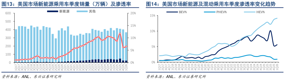 想关注一下美国市场新能源乘用车季度销量（万辆）及渗透率