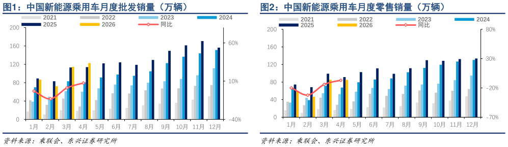 谁能回答中国新能源乘用车月度批发销量（万辆）