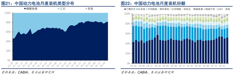 如何了解中国动力电池月度装机类型分布 中国动力电池月度装机份额