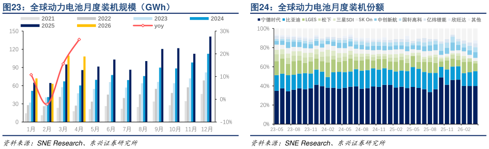 谁知道全球动力电池月度装机规模（GWh） 全球动力电池月度装机份额