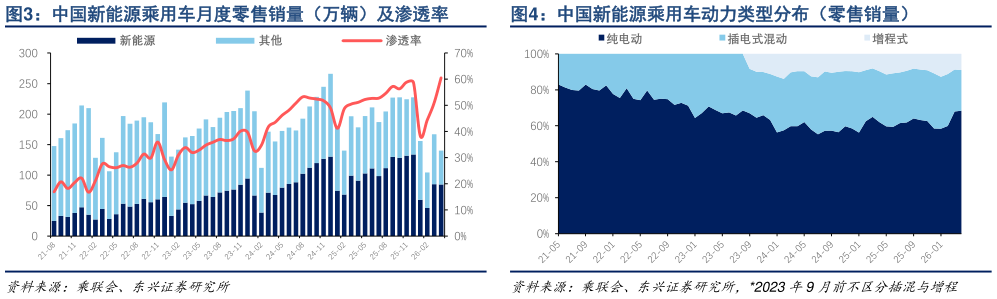 我想了解一下中国新能源乘用车月度零售销量（万辆）及渗透率 中国新能源乘用车动力类型分布（零售销量）