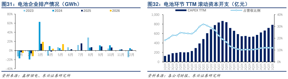 想关注一下电池环节 TTM 滚动资本开支（亿元）