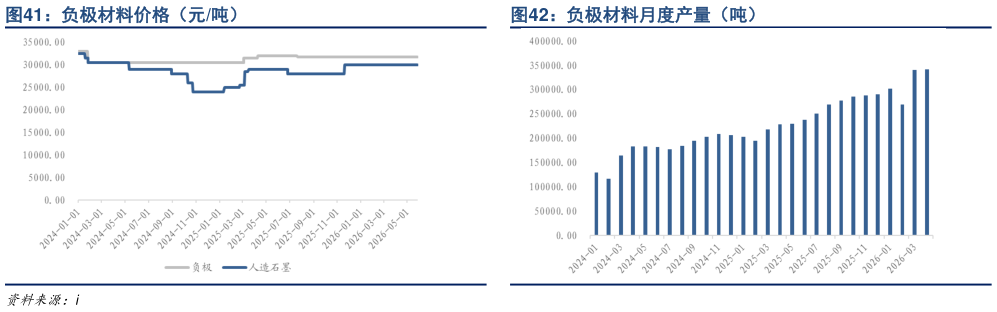 谁知道负极材料价格（元吨） 负极材料月度产量（吨）