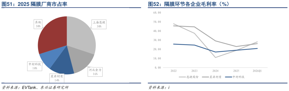 咨询下各位隔膜环节各企业毛利率（%）