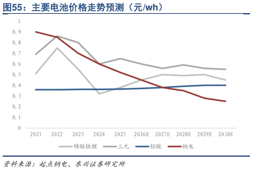 想关注一下主要电池价格走势预测（元wh）