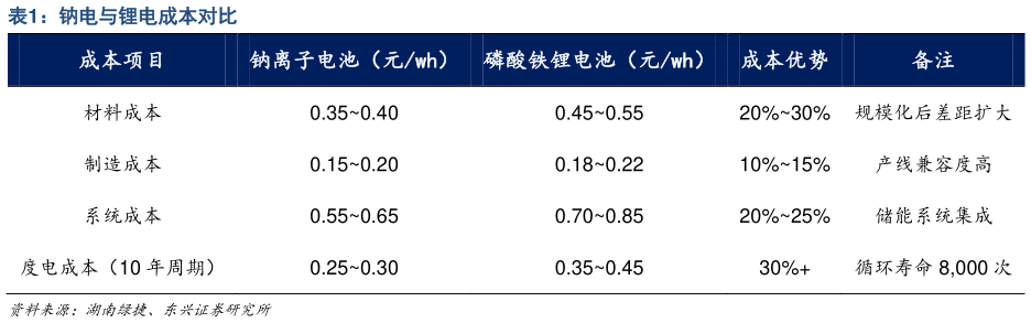 请问一下钠电与锂电成本对比