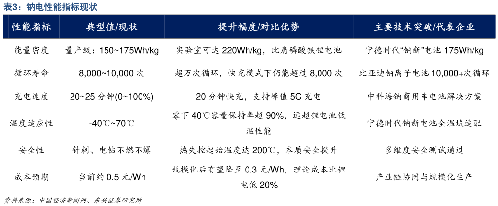请问一下钠电性能指标现状