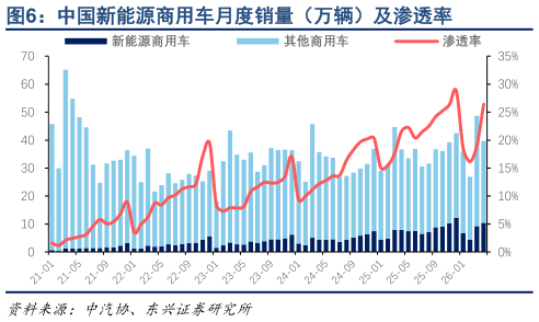 如何解释中国新能源商用车月度销量（万辆）及渗透率