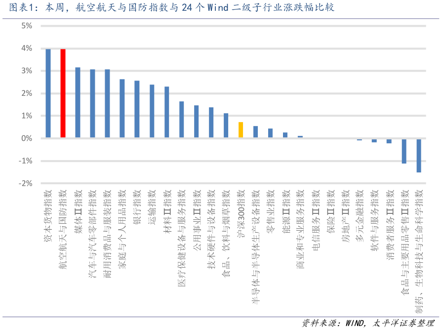 你知道本周，航空航天与国防指数与 24 个 Wind 二级子行业涨跌幅比较