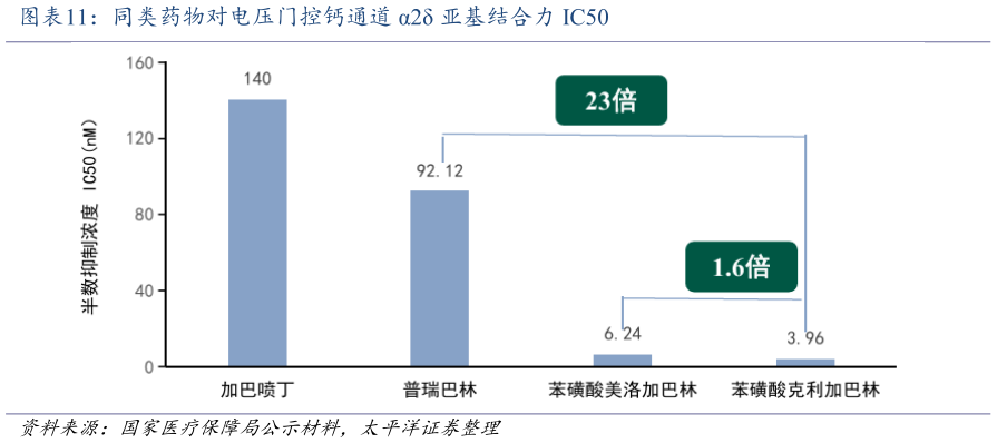 谁能回答同类药物对电压门控钙通道 2 亚基结合力 IC50?