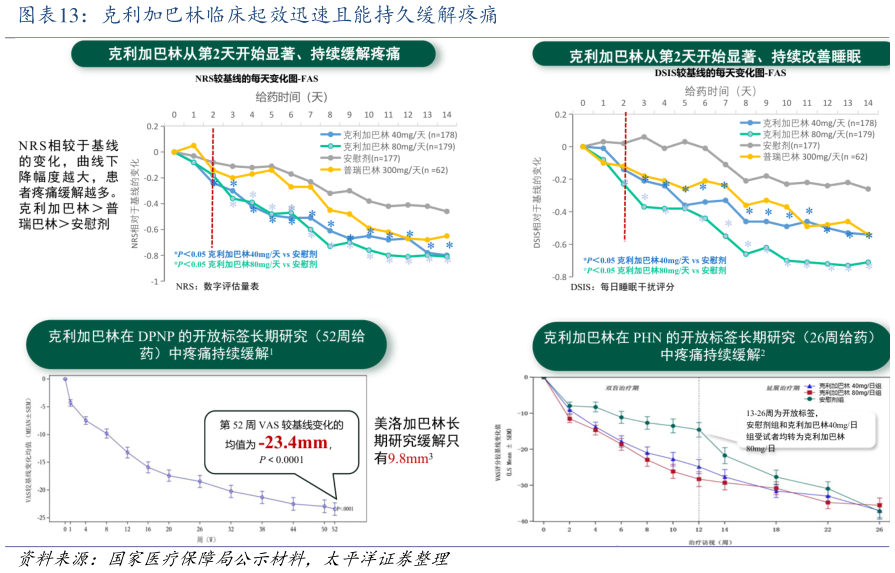 我想了解一下克利加巴林临床起效迅速且能持久缓解疼痛?